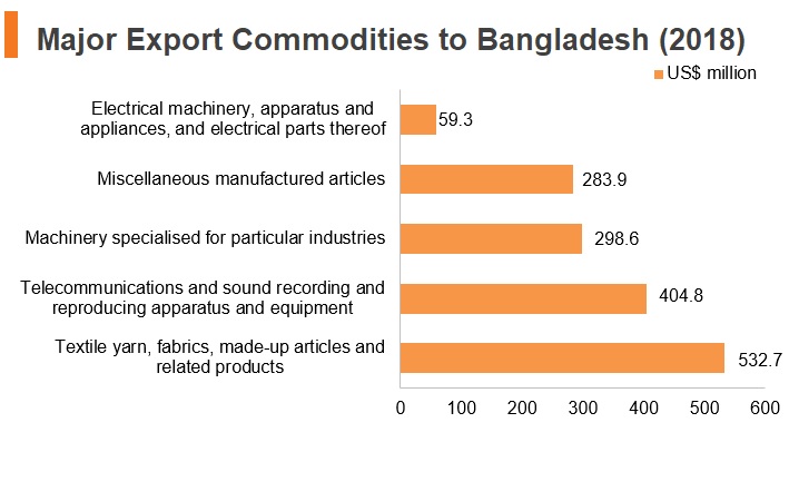 Graph: Major export commodities to Bangladesh (2018) Graph: Major export commodities to Bangladesh (2018)