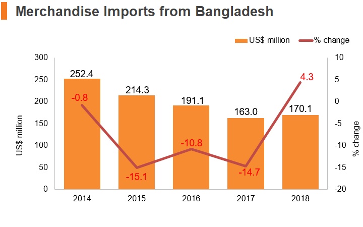 Graph: Merchandise imports from Bangladesh Graph: Merchandise imports from Bangladesh