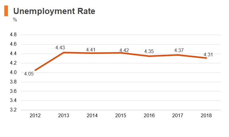 Graph: Bangladesh unemployment rate Graph: Bangladesh unemployment rate