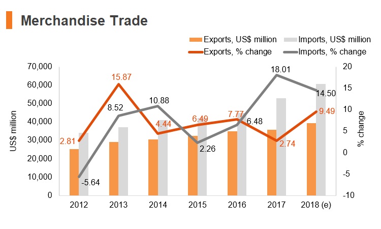 Graph: Bangladesh merchandise trade Graph: Bangladesh merchandise trade