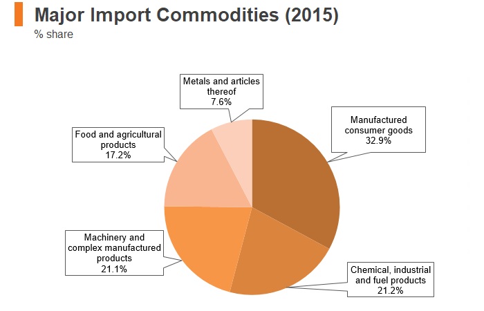 Graph: Bangladesh major import commodities (2015) Graph: Bangladesh major import commodities (2015)