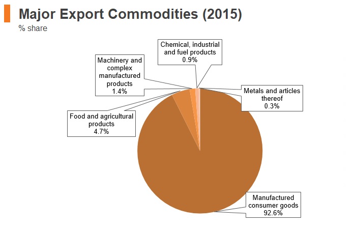 Graph: Bangladesh major export commodities (2015) Graph: Bangladesh major export commodities (2015)
