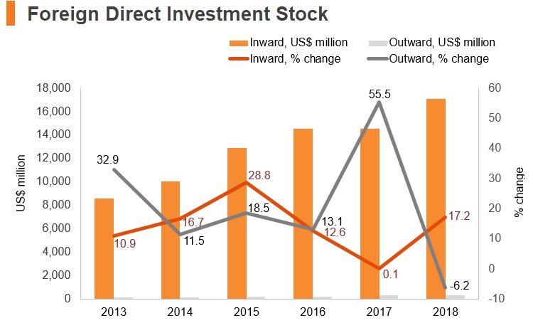 Graph: Bangladesh FDI stock Graph: Bangladesh FDI stock