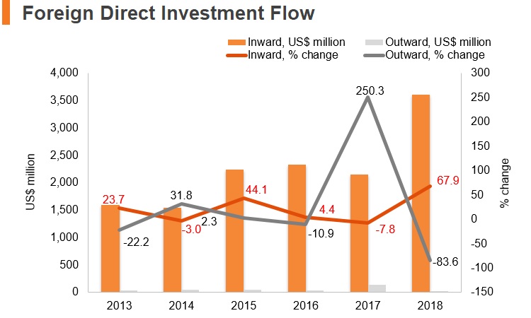 Graph: Bangladesh FDI flow Graph: Bangladesh FDI flow