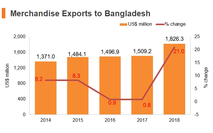 Graph: Merchandise exports to Bangladesh Graph: Merchandise exports to Bangladesh