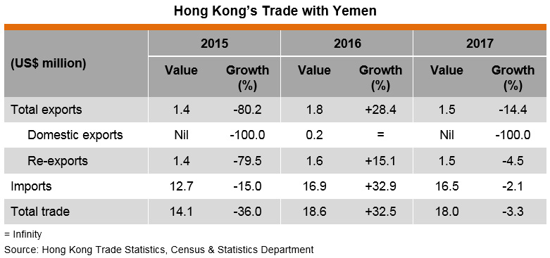 Table: Hong Kong’s Trade with Yemen Table: Hong Kong’s Trade with Yemen