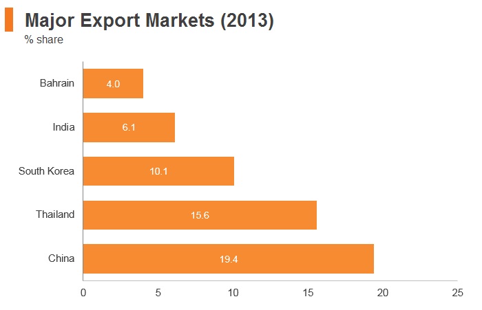 Graph: Yemen major export markets (2013) Graph: Yemen major export markets (2013)