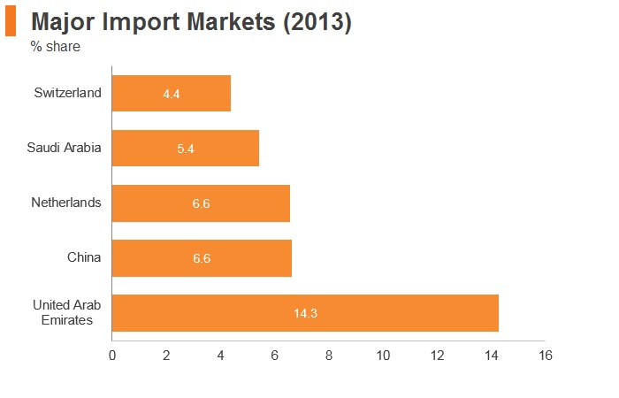 Graph: Yemen major import markets (2013) Graph: Yemen major import markets (2013)