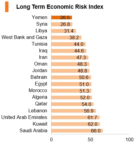 Graph: Yemen long term economic risk index Graph: Yemen long term economic risk index