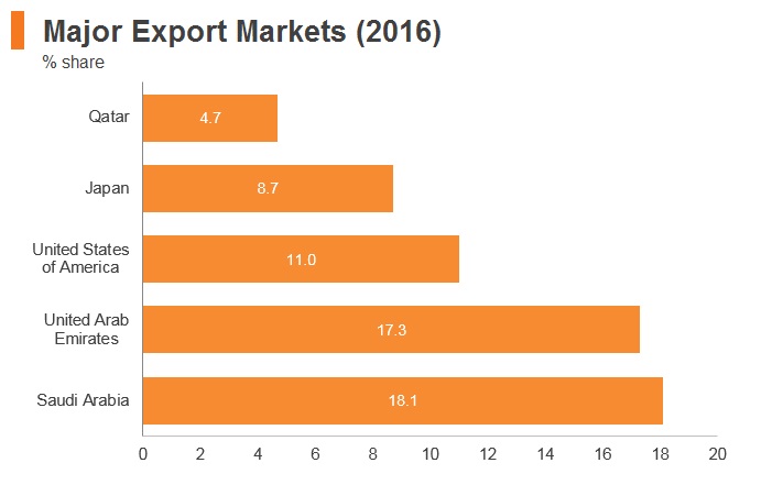Graph: Bahrain major export markets (2016) Graph: Bahrain major export markets (2016)