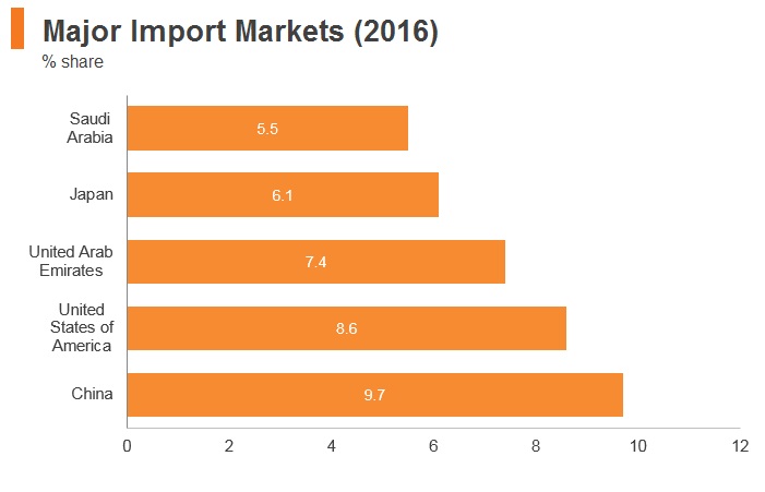 Graph: Bahrain major import markets (2016) Graph: Bahrain major import markets (2016)