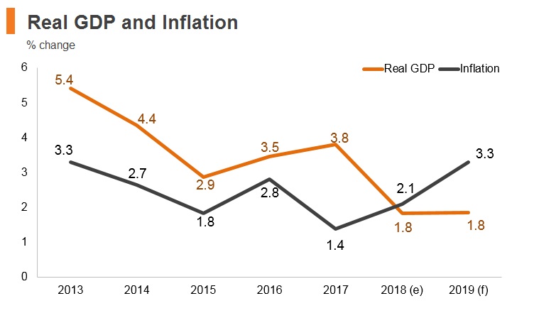 Graph: Bahrain real GDP and inflation Graph: Bahrain real GDP and inflation