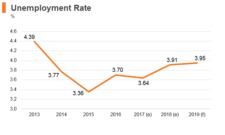 Graph: Bahrain unemployment rate Graph: Bahrain unemployment rate
