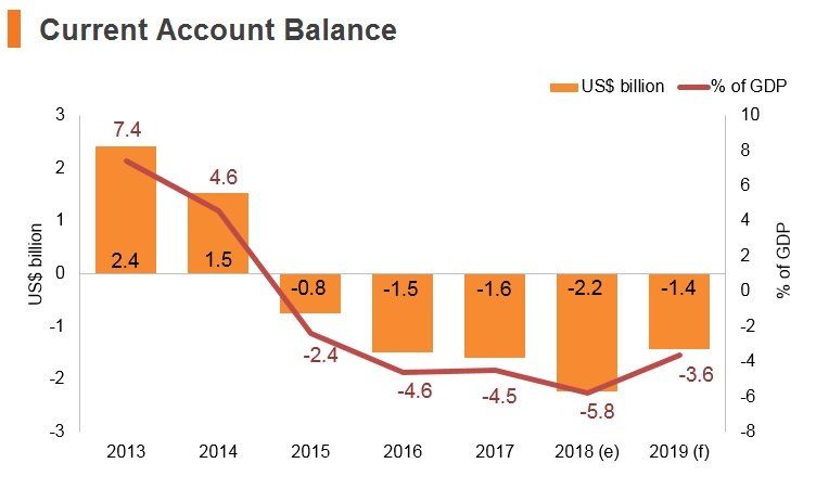 Graph: Bahrain current account balance Graph: Bahrain current account balance