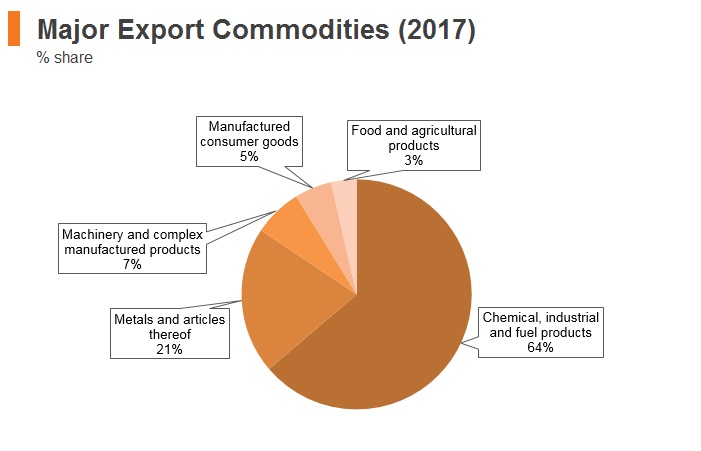 Graph: Bahrain major export commodities (2017) Graph: Bahrain major export commodities (2017)