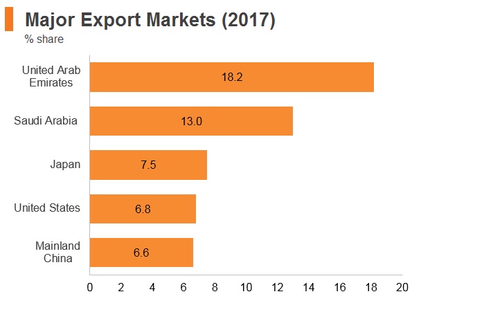 Graph: Bahrain major export markets (2017) Graph: Bahrain major export markets (2017)