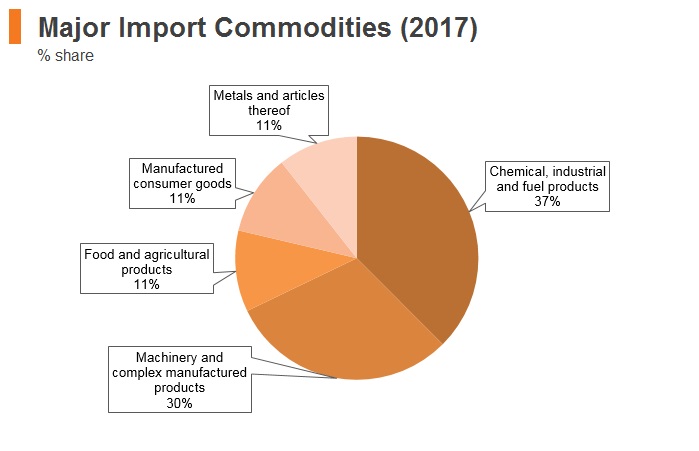 Graph: Bahrain major import commodities (2017) Graph: Bahrain major import commodities (2017)