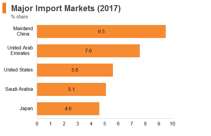 Graph: Bahrain major import markets (2017) Graph: Bahrain major import markets (2017)