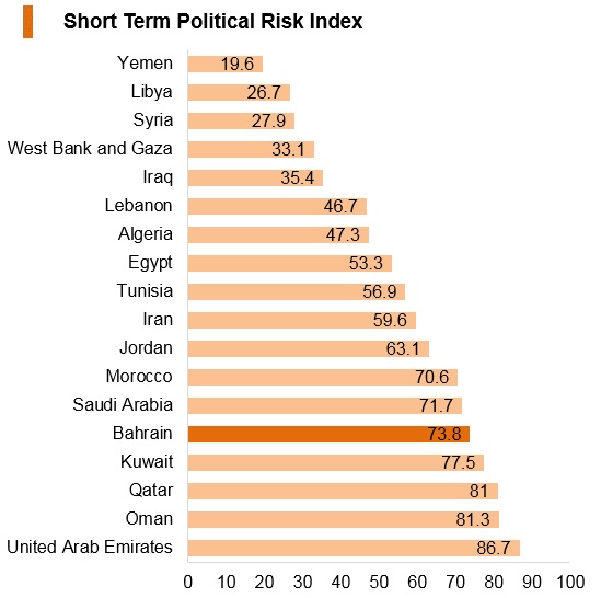 Graph: Bahrain short term political risk index Graph: Bahrain short term political risk index