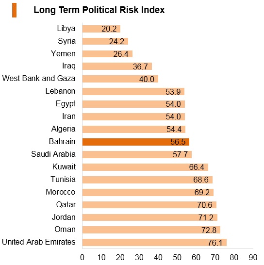 Graph: Bahrain long term political risk index Graph: Bahrain long term political risk index