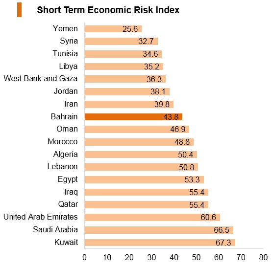 Graph: Bahrain short term economic risk index Graph: Bahrain short term economic risk index