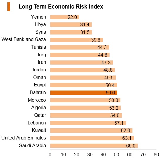 Graph: Bahrain long term economic risk index Graph: Bahrain long term economic risk index