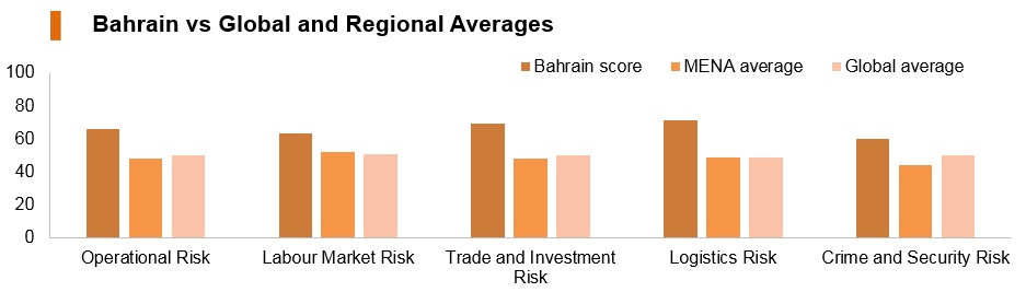 Graph: Bahrain vs global and regional averages Graph: Bahrain vs global and regional averages