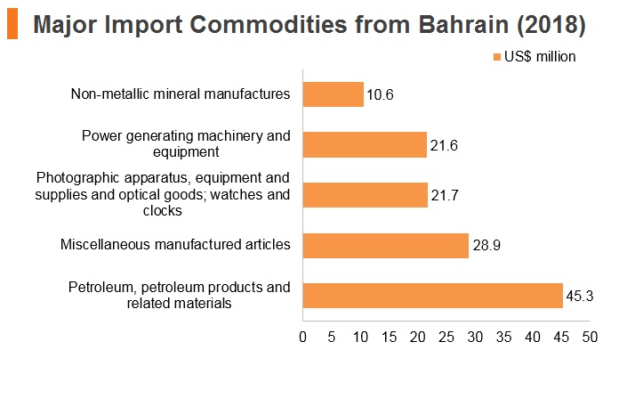 Graph: Major import commodities from Bahrain (2018) Graph: Major import commodities from Bahrain (2018)