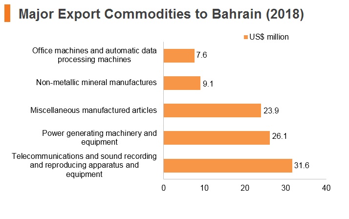 Graph: Major export commodities to Bahrain (2018) Graph: Major export commodities to Bahrain (2018)