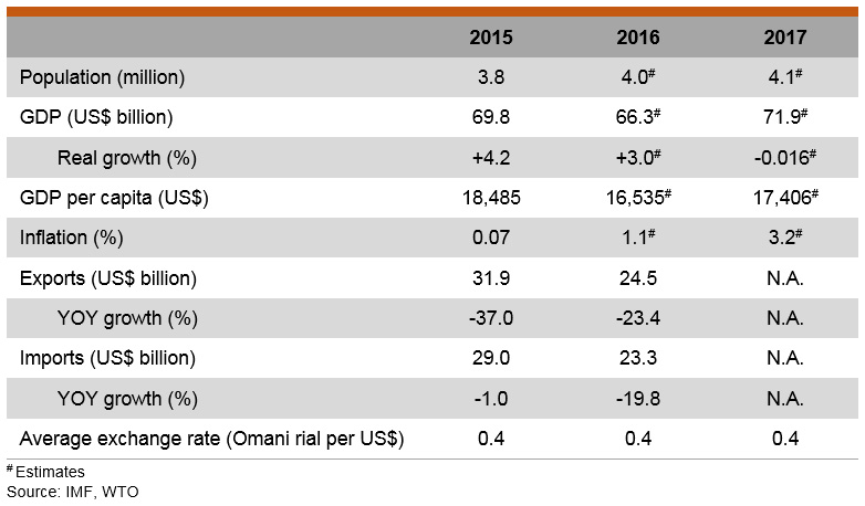 Table: Major Economic Indicators (Oman) Table: Major Economic Indicators (Oman)