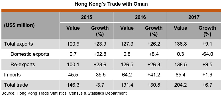 Table: Hong Kong Trade with Oman Table: Hong Kong Trade with Oman
