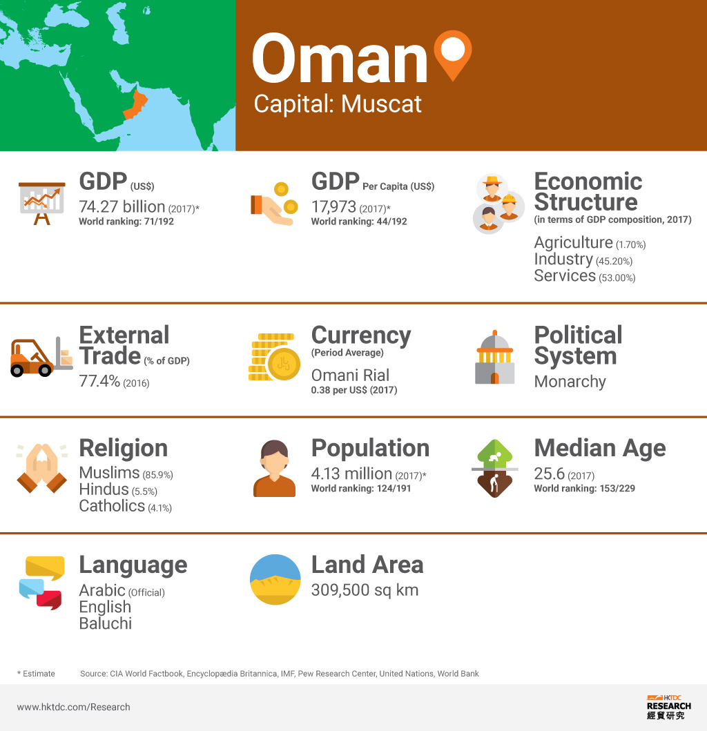 Picture: Oman factsheet Picture: Oman factsheet