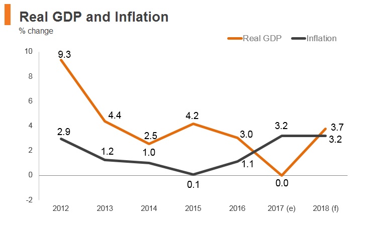 Graph: Oman real GDP and inflation Graph: Oman real GDP and inflation