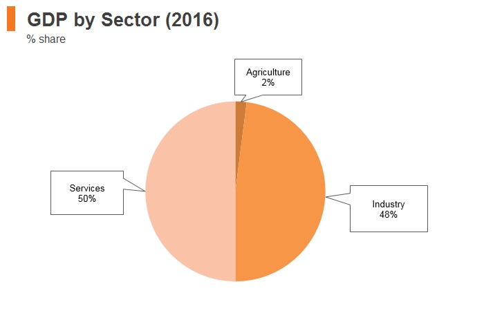 Graph: Oman GDP by sector (2016) Graph: Oman GDP by sector (2016)