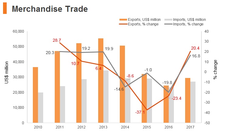 Graph: Oman merchandise trade Graph: Oman merchandise trade