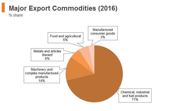 Graph: Oman major export commodities (2016) Graph: Oman major export commodities (2016)