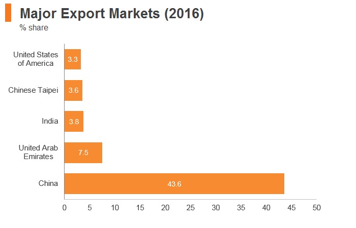 Graph: Oman major export markets (2016) Graph: Oman major export markets (2016)