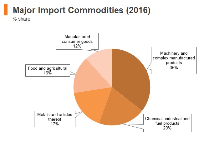 Graph: Oman major import commodities (2016) Graph: Oman major import commodities (2016)