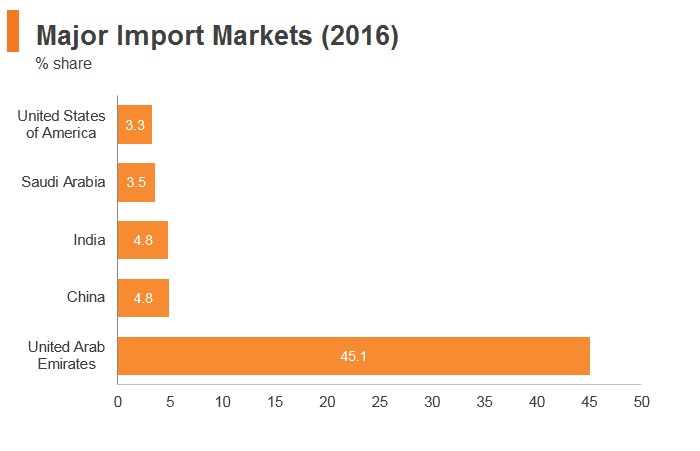 Graph: Oman major import markets (2016) Graph: Oman major import markets (2016)