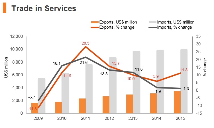 Graph: Oman trade in services Graph: Oman trade in services
