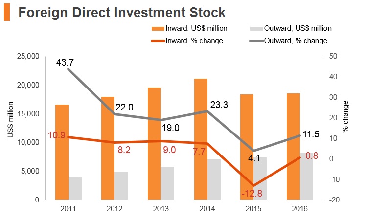 Graph: Oman FDI stock Graph: Oman FDI stock