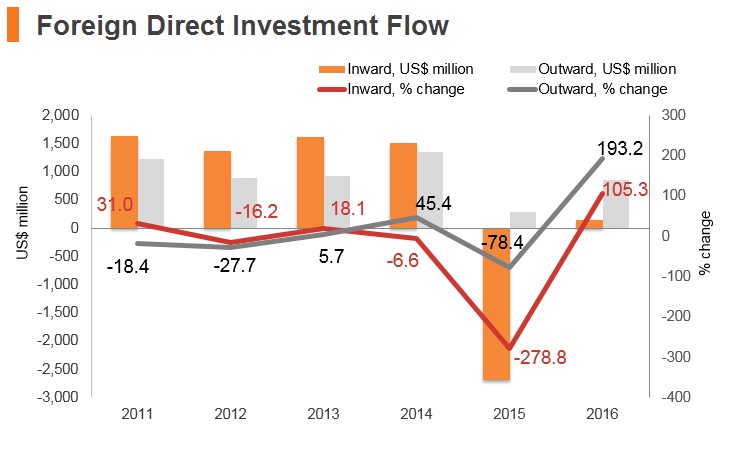Graph: Oman FDI flow Graph: Oman FDI flow