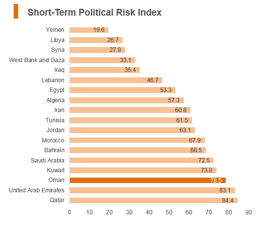 Graph: Oman short term political risk index Graph: Oman short term political risk index