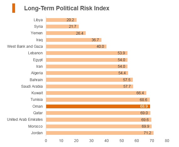 Graph: Oman long term political risk index Graph: Oman long term political risk index