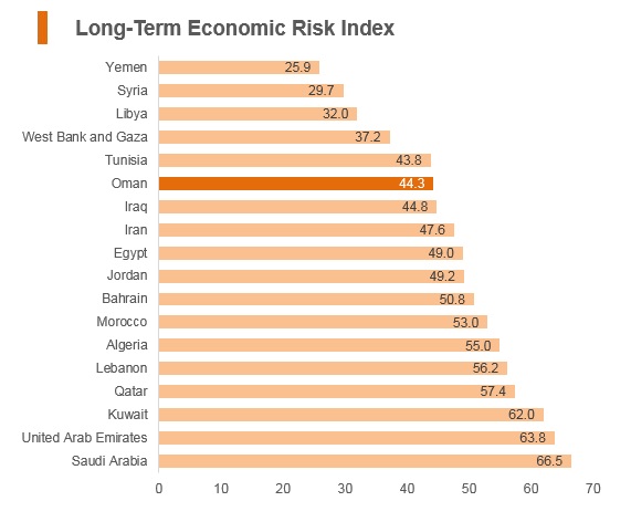 Graph: Oman long term economic risk index Graph: Oman long term economic risk index