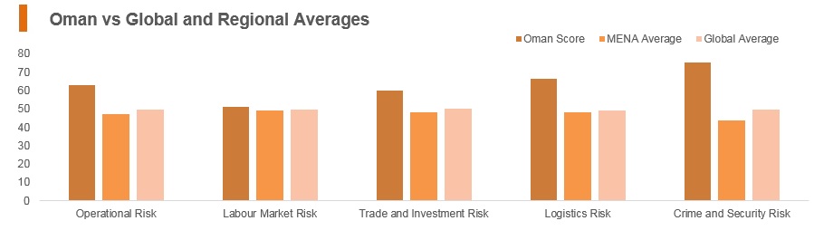 Graph: Oman vs global and regional averages Graph: Oman vs global and regional averages
