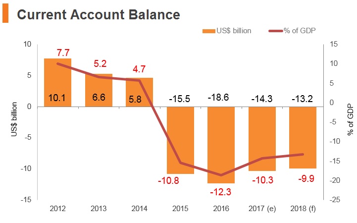 Graph: Oman current account balance Graph: Oman current account balance