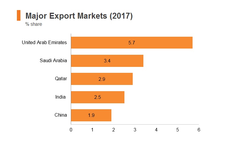 Graph: Oman major export markets (2017) Graph: Oman major export markets (2017)
