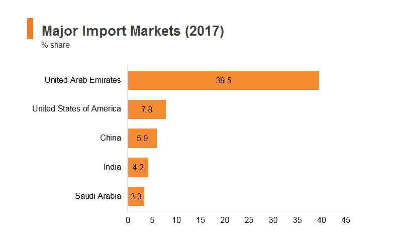 Graph: Oman major import markets (2017) Graph: Oman major import markets (2017)