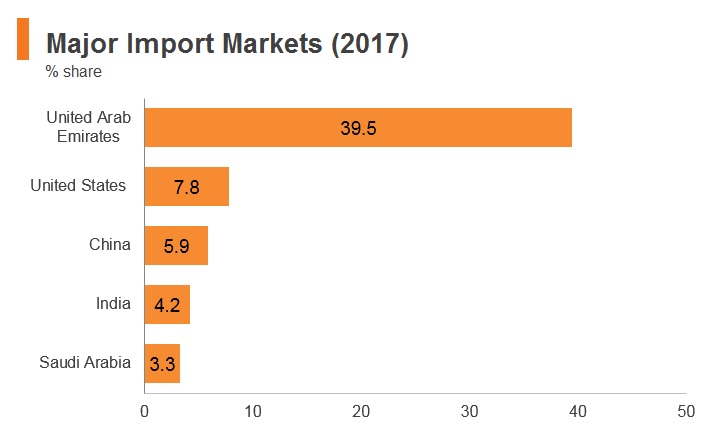 Graph: Oman major import markets (2017) Graph: Oman major import markets (2017)